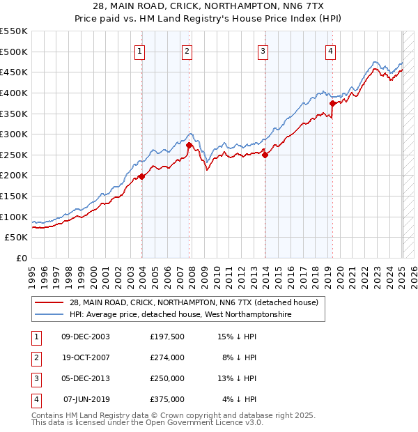 28, MAIN ROAD, CRICK, NORTHAMPTON, NN6 7TX: Price paid vs HM Land Registry's House Price Index