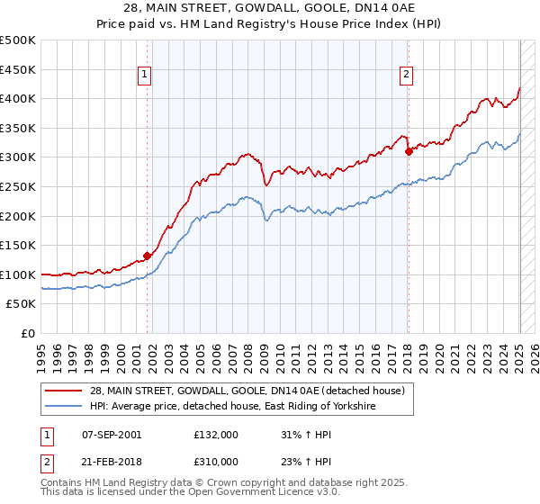 28, MAIN STREET, GOWDALL, GOOLE, DN14 0AE: Price paid vs HM Land Registry's House Price Index