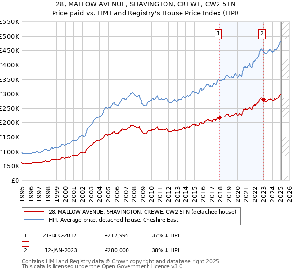 28, MALLOW AVENUE, SHAVINGTON, CREWE, CW2 5TN: Price paid vs HM Land Registry's House Price Index