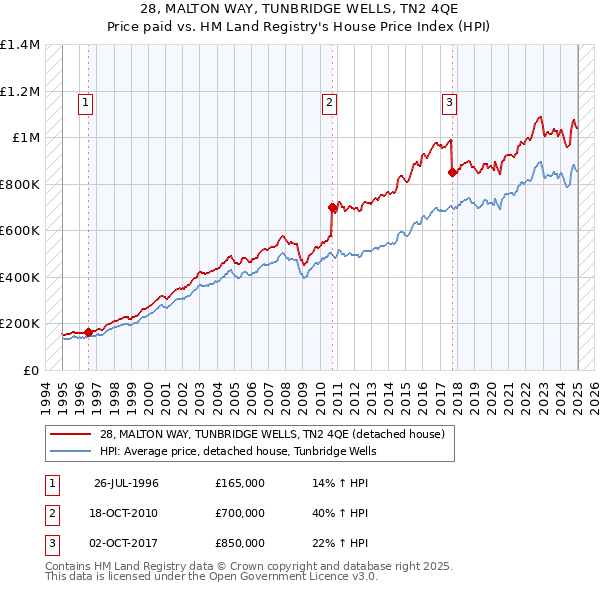 28, MALTON WAY, TUNBRIDGE WELLS, TN2 4QE: Price paid vs HM Land Registry's House Price Index