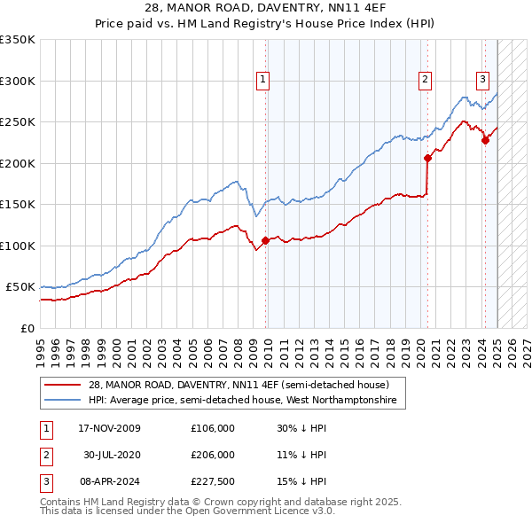 28, MANOR ROAD, DAVENTRY, NN11 4EF: Price paid vs HM Land Registry's House Price Index