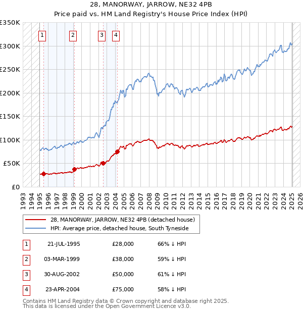 28, MANORWAY, JARROW, NE32 4PB: Price paid vs HM Land Registry's House Price Index