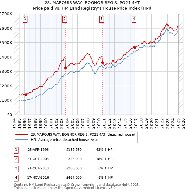 28, MARQUIS WAY, BOGNOR REGIS, PO21 4AT: Price paid vs HM Land Registry's House Price Index