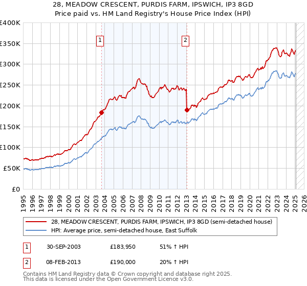 28, MEADOW CRESCENT, PURDIS FARM, IPSWICH, IP3 8GD: Price paid vs HM Land Registry's House Price Index