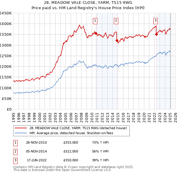 28, MEADOW VALE CLOSE, YARM, TS15 9WG: Price paid vs HM Land Registry's House Price Index