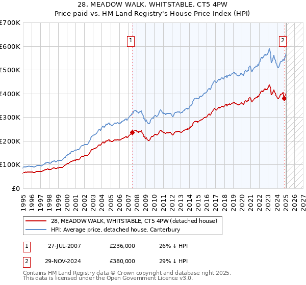 28, MEADOW WALK, WHITSTABLE, CT5 4PW: Price paid vs HM Land Registry's House Price Index