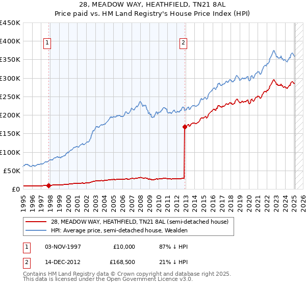 28, MEADOW WAY, HEATHFIELD, TN21 8AL: Price paid vs HM Land Registry's House Price Index