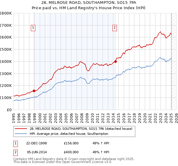 28, MELROSE ROAD, SOUTHAMPTON, SO15 7PA: Price paid vs HM Land Registry's House Price Index