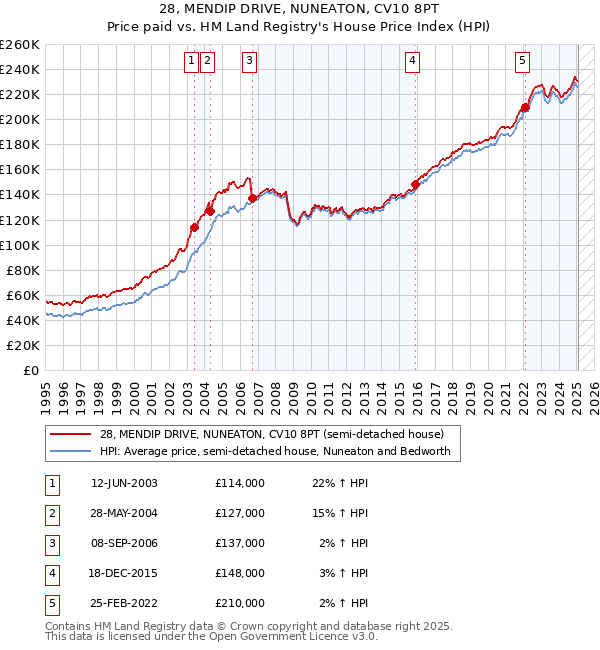28, MENDIP DRIVE, NUNEATON, CV10 8PT: Price paid vs HM Land Registry's House Price Index