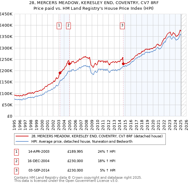 28, MERCERS MEADOW, KERESLEY END, COVENTRY, CV7 8RF: Price paid vs HM Land Registry's House Price Index