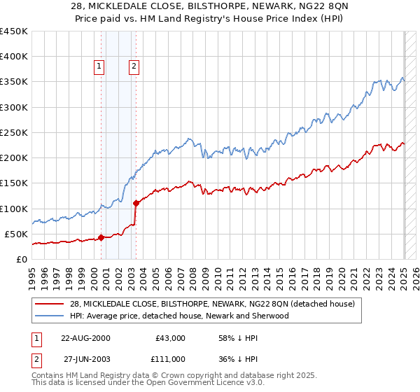 28, MICKLEDALE CLOSE, BILSTHORPE, NEWARK, NG22 8QN: Price paid vs HM Land Registry's House Price Index
