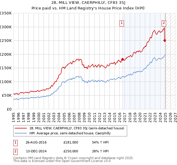 28, MILL VIEW, CAERPHILLY, CF83 3SJ: Price paid vs HM Land Registry's House Price Index