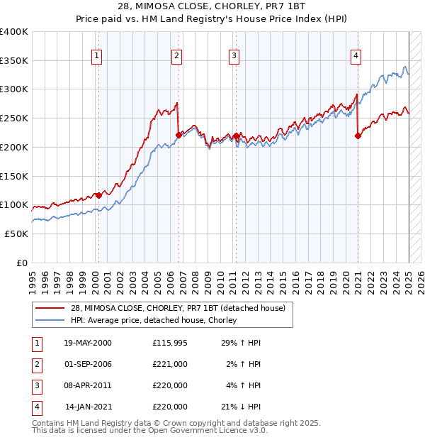 28, MIMOSA CLOSE, CHORLEY, PR7 1BT: Price paid vs HM Land Registry's House Price Index