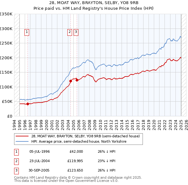 28, MOAT WAY, BRAYTON, SELBY, YO8 9RB: Price paid vs HM Land Registry's House Price Index