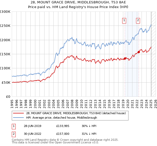 28, MOUNT GRACE DRIVE, MIDDLESBROUGH, TS3 8AE: Price paid vs HM Land Registry's House Price Index