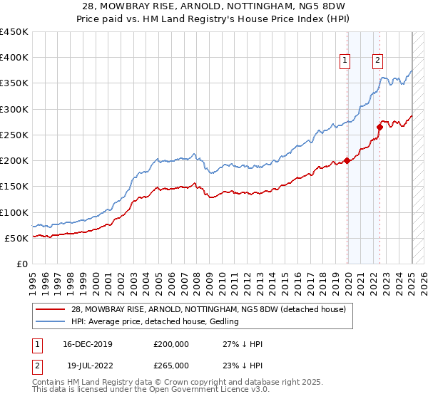 28, MOWBRAY RISE, ARNOLD, NOTTINGHAM, NG5 8DW: Price paid vs HM Land Registry's House Price Index