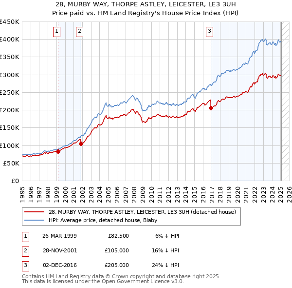 28, MURBY WAY, THORPE ASTLEY, LEICESTER, LE3 3UH: Price paid vs HM Land Registry's House Price Index
