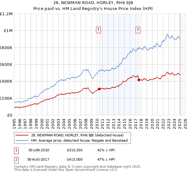 28, NEWMAN ROAD, HORLEY, RH6 9JB: Price paid vs HM Land Registry's House Price Index