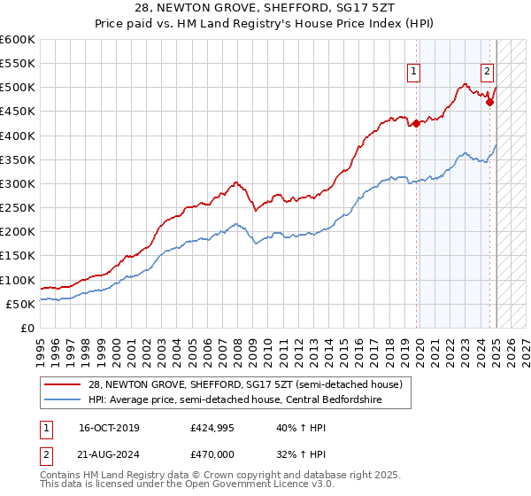 28, NEWTON GROVE, SHEFFORD, SG17 5ZT: Price paid vs HM Land Registry's House Price Index