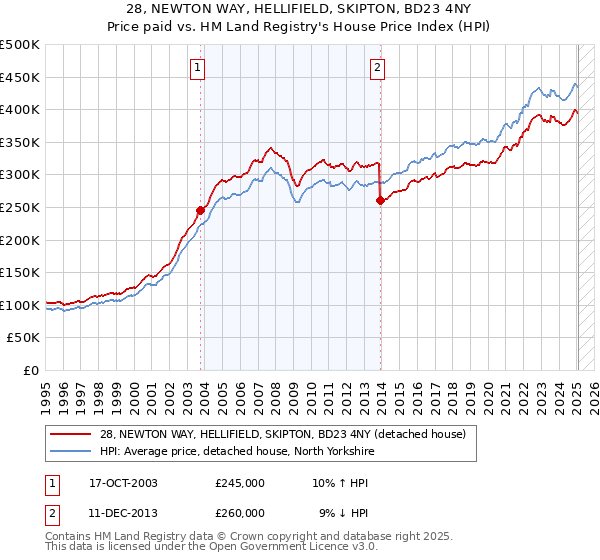 28, NEWTON WAY, HELLIFIELD, SKIPTON, BD23 4NY: Price paid vs HM Land Registry's House Price Index