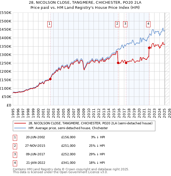 28, NICOLSON CLOSE, TANGMERE, CHICHESTER, PO20 2LA: Price paid vs HM Land Registry's House Price Index