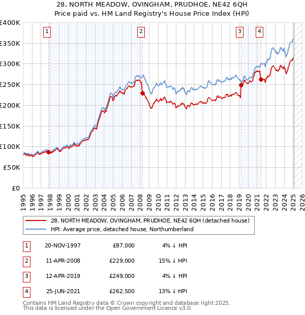 28, NORTH MEADOW, OVINGHAM, PRUDHOE, NE42 6QH: Price paid vs HM Land Registry's House Price Index