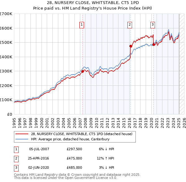 28, NURSERY CLOSE, WHITSTABLE, CT5 1PD: Price paid vs HM Land Registry's House Price Index