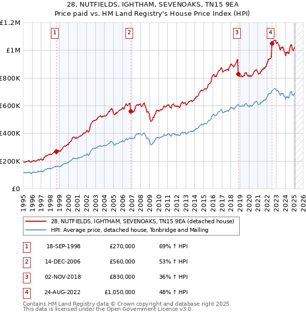 28, NUTFIELDS, IGHTHAM, SEVENOAKS, TN15 9EA: Price paid vs HM Land Registry's House Price Index