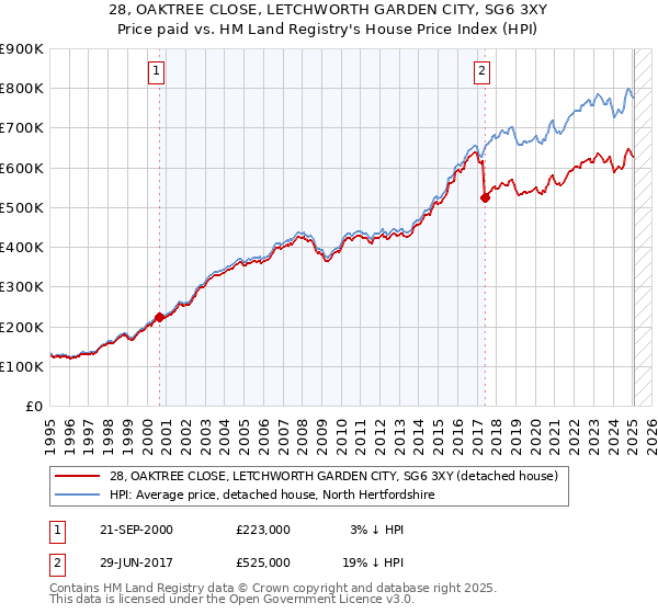 28, OAKTREE CLOSE, LETCHWORTH GARDEN CITY, SG6 3XY: Price paid vs HM Land Registry's House Price Index