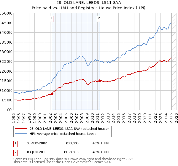 28, OLD LANE, LEEDS, LS11 8AA: Price paid vs HM Land Registry's House Price Index