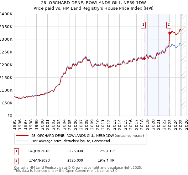 28, ORCHARD DENE, ROWLANDS GILL, NE39 1DW: Price paid vs HM Land Registry's House Price Index