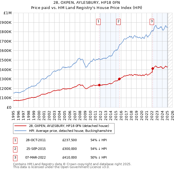 28, OXPEN, AYLESBURY, HP18 0FN: Price paid vs HM Land Registry's House Price Index