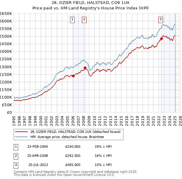 28, OZIER FIELD, HALSTEAD, CO9 1UX: Price paid vs HM Land Registry's House Price Index