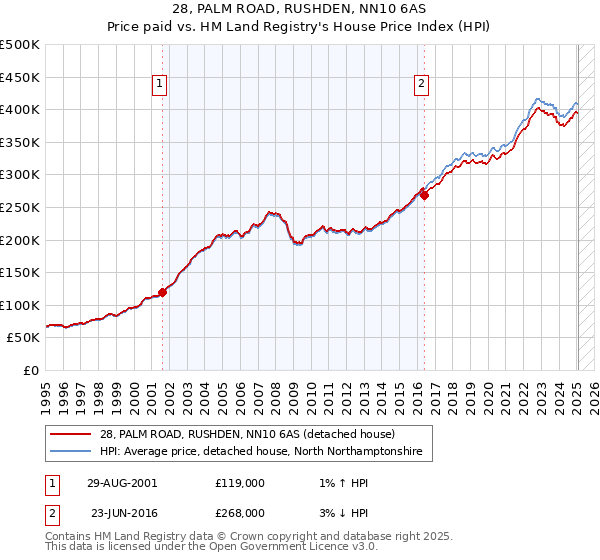 28, PALM ROAD, RUSHDEN, NN10 6AS: Price paid vs HM Land Registry's House Price Index
