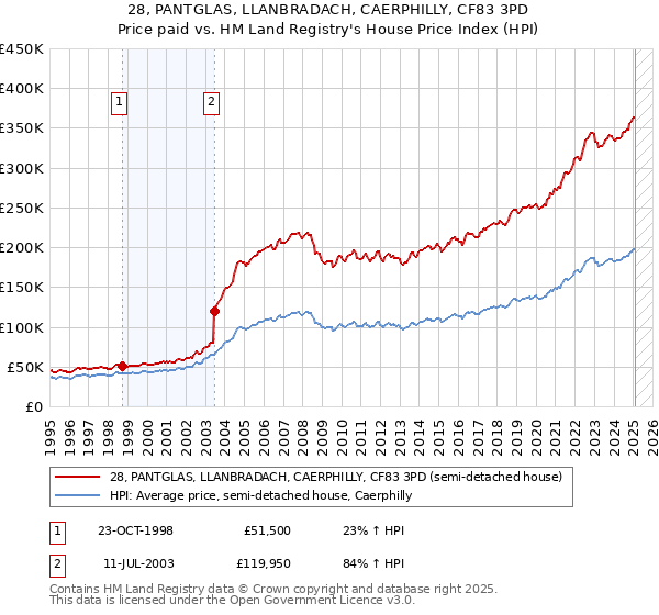 28, PANTGLAS, LLANBRADACH, CAERPHILLY, CF83 3PD: Price paid vs HM Land Registry's House Price Index