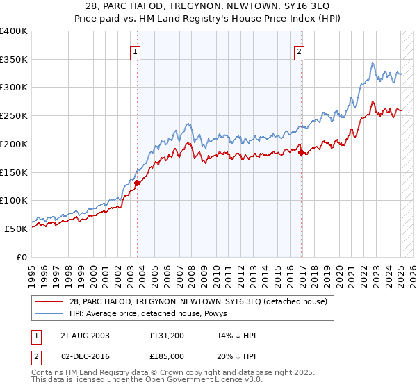 28, PARC HAFOD, TREGYNON, NEWTOWN, SY16 3EQ: Price paid vs HM Land Registry's House Price Index