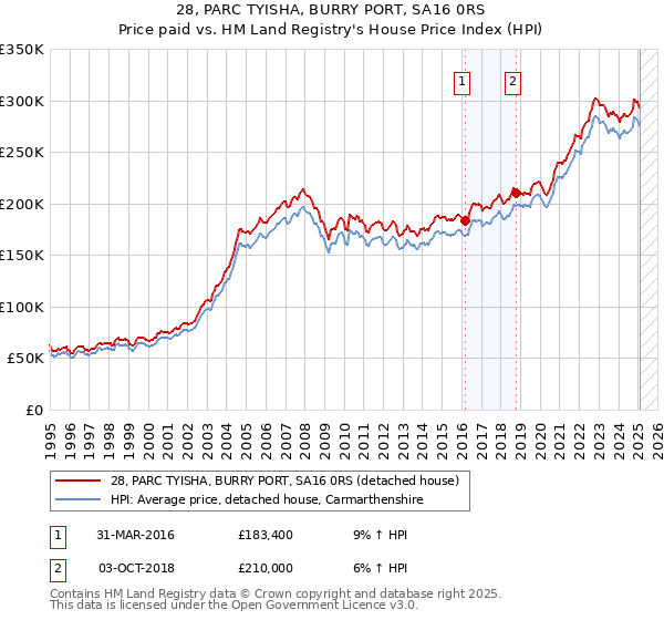 28, PARC TYISHA, BURRY PORT, SA16 0RS: Price paid vs HM Land Registry's House Price Index