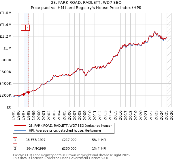 28, PARK ROAD, RADLETT, WD7 8EQ: Price paid vs HM Land Registry's House Price Index