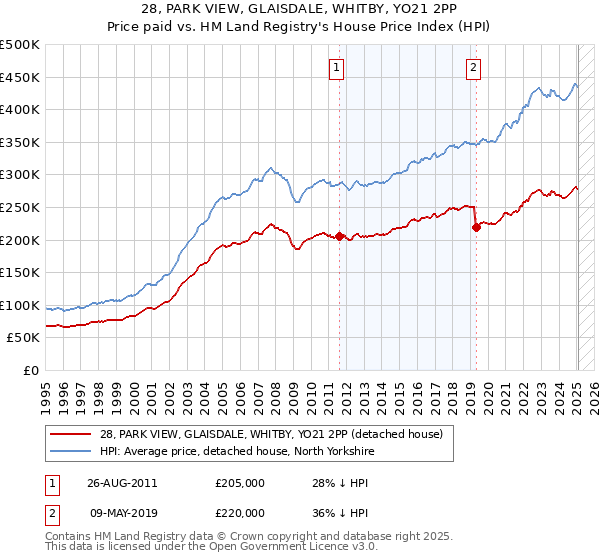 28, PARK VIEW, GLAISDALE, WHITBY, YO21 2PP: Price paid vs HM Land Registry's House Price Index