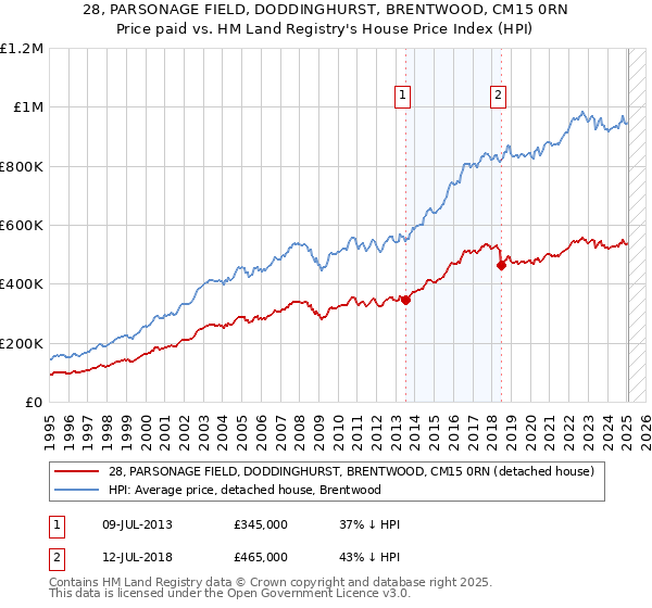 28, PARSONAGE FIELD, DODDINGHURST, BRENTWOOD, CM15 0RN: Price paid vs HM Land Registry's House Price Index