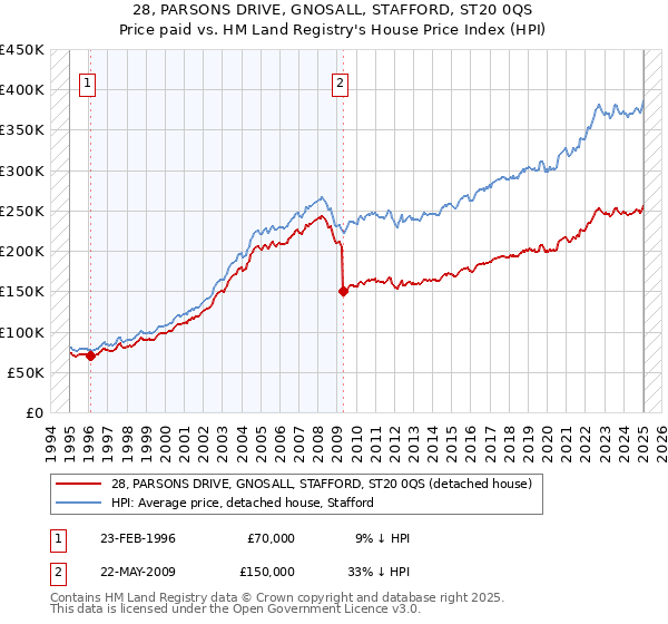 28, PARSONS DRIVE, GNOSALL, STAFFORD, ST20 0QS: Price paid vs HM Land Registry's House Price Index