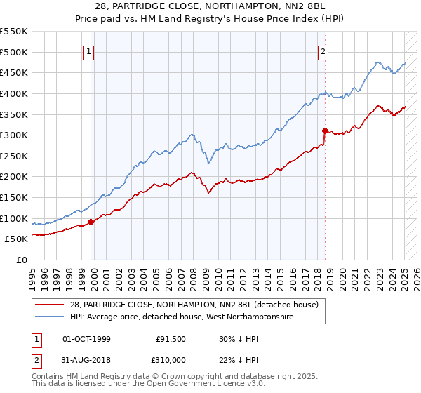 28, PARTRIDGE CLOSE, NORTHAMPTON, NN2 8BL: Price paid vs HM Land Registry's House Price Index