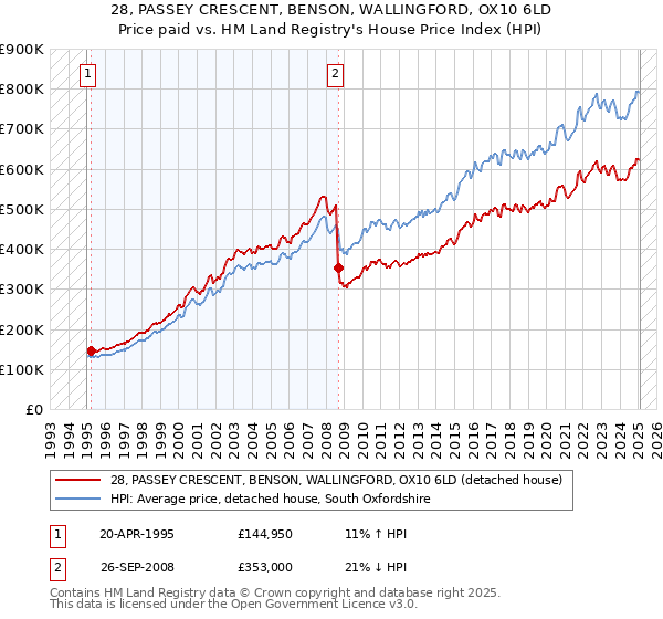 28, PASSEY CRESCENT, BENSON, WALLINGFORD, OX10 6LD: Price paid vs HM Land Registry's House Price Index