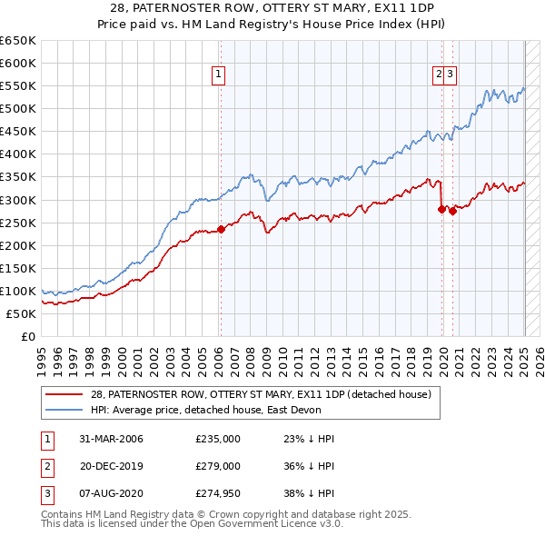28, PATERNOSTER ROW, OTTERY ST MARY, EX11 1DP: Price paid vs HM Land Registry's House Price Index