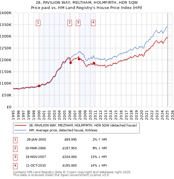 28, PAVILION WAY, MELTHAM, HOLMFIRTH, HD9 5QW: Price paid vs HM Land Registry's House Price Index