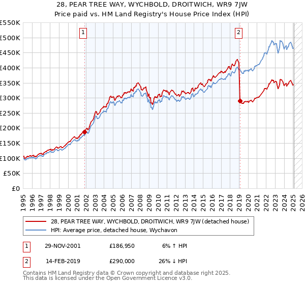 28, PEAR TREE WAY, WYCHBOLD, DROITWICH, WR9 7JW: Price paid vs HM Land Registry's House Price Index