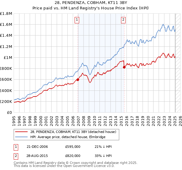 28, PENDENZA, COBHAM, KT11 3BY: Price paid vs HM Land Registry's House Price Index