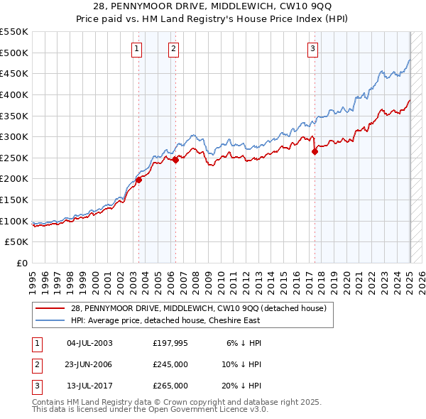28, PENNYMOOR DRIVE, MIDDLEWICH, CW10 9QQ: Price paid vs HM Land Registry's House Price Index