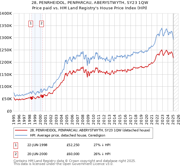 28, PENRHEIDOL, PENPARCAU, ABERYSTWYTH, SY23 1QW: Price paid vs HM Land Registry's House Price Index
