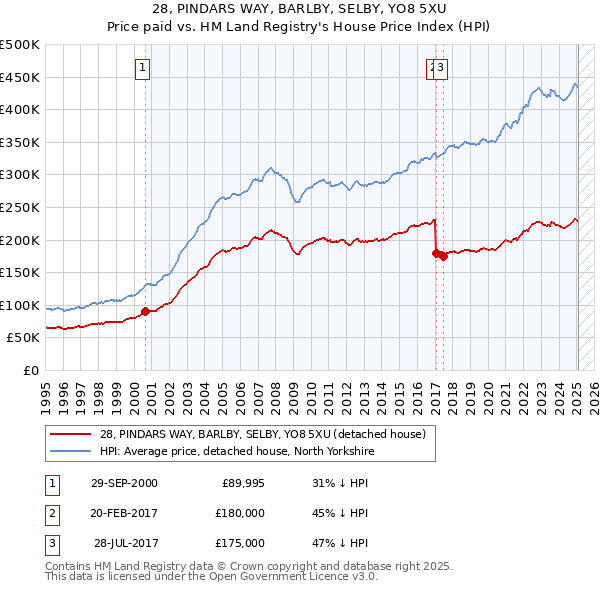 28, PINDARS WAY, BARLBY, SELBY, YO8 5XU: Price paid vs HM Land Registry's House Price Index